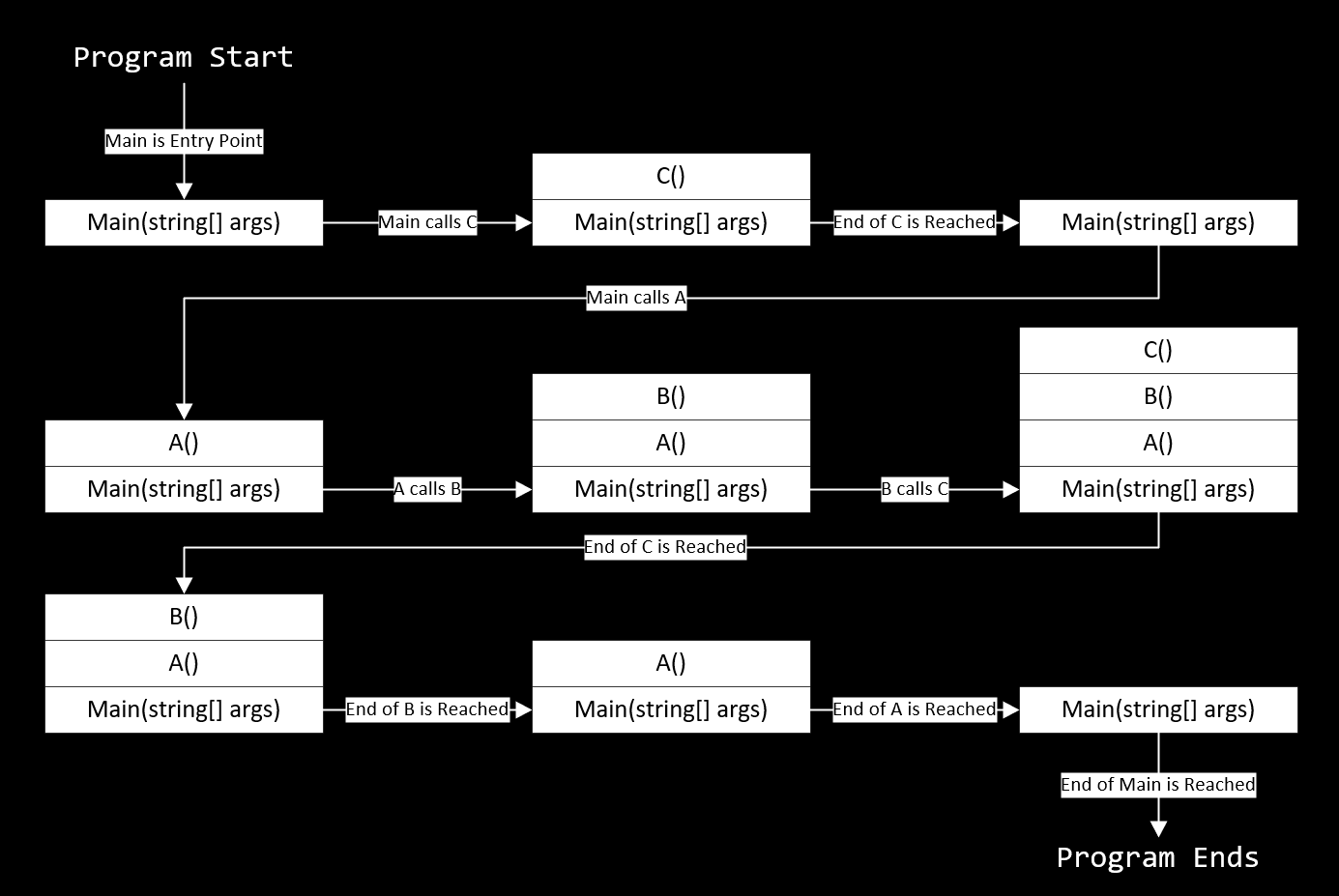 Stack Diagram
